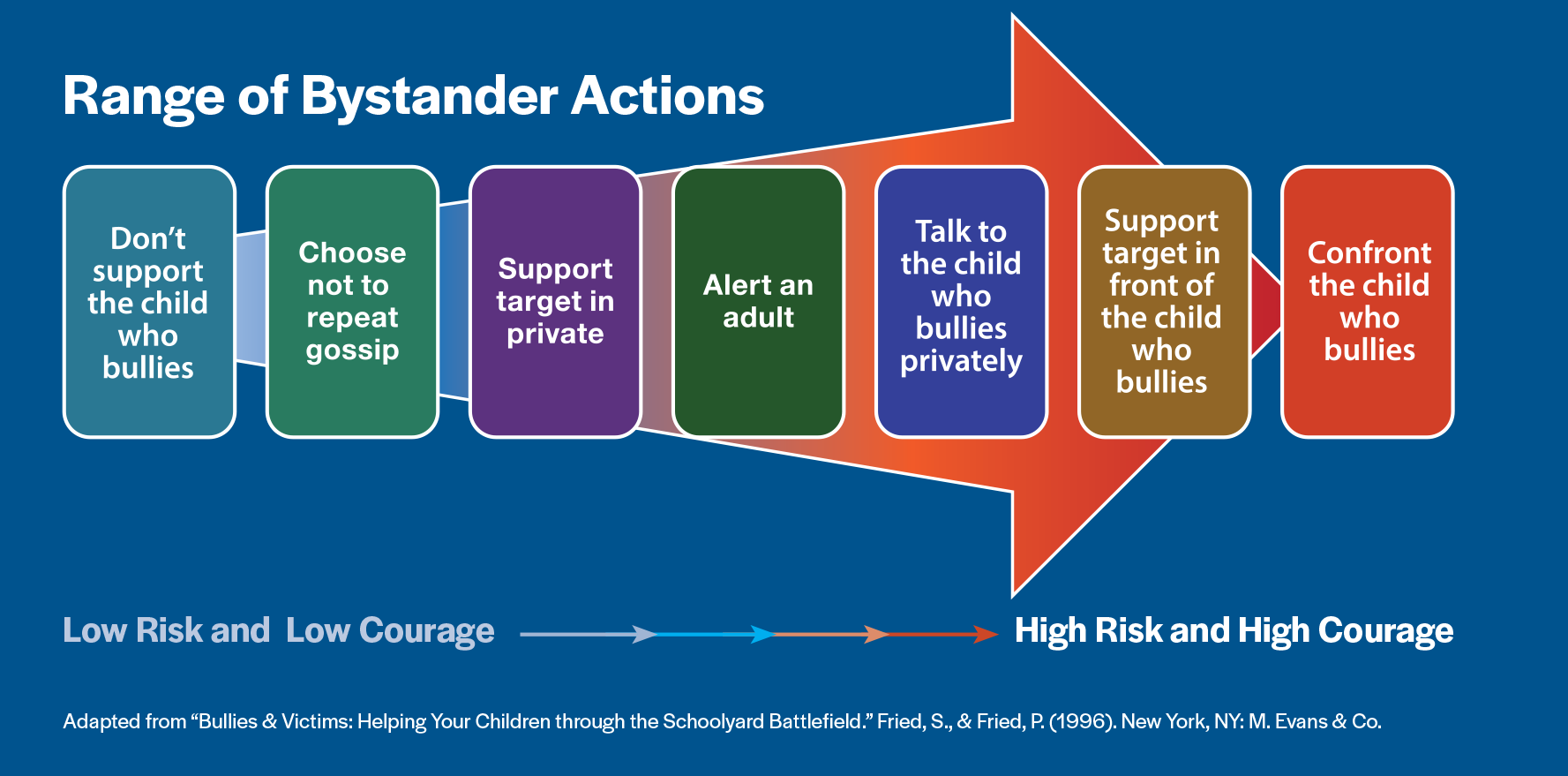 Range of Bystander Actions Chart: 1. Don't support the child who bullies. 2. Choose not to repeat gossip. 3. Support target in private. 4. Alert an adult. 5. Talk to the child who bullies privately. 6. Support target in front of the child who bullies. 7. Confront the child who bullies. 